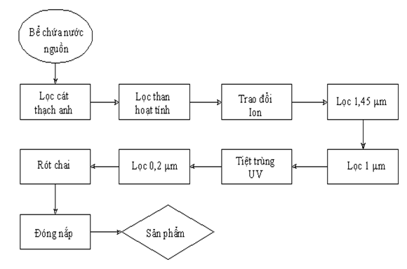 Nước Lavie không chứa các tạp chất hóa học độc hại